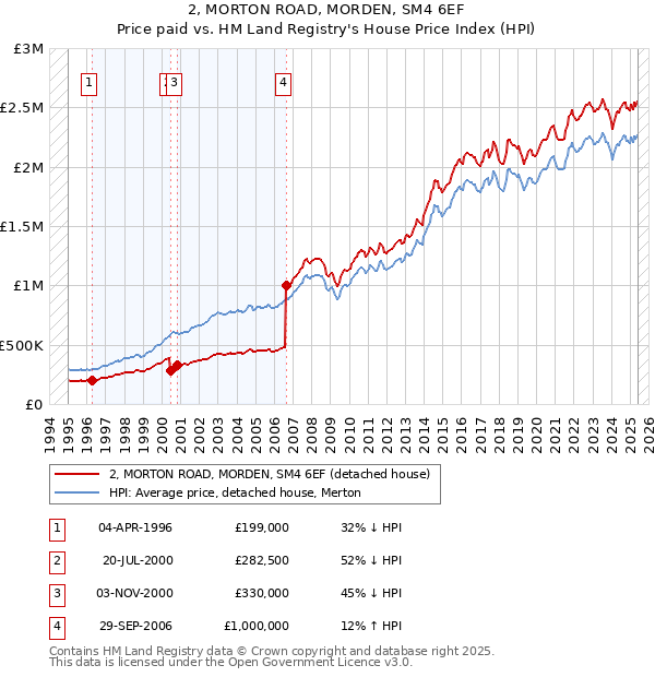 2, MORTON ROAD, MORDEN, SM4 6EF: Price paid vs HM Land Registry's House Price Index