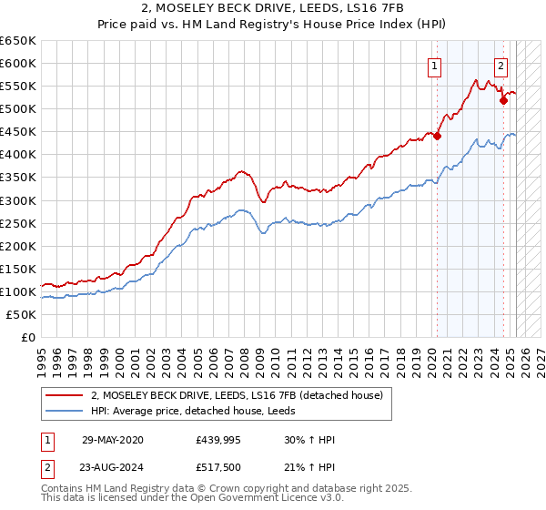 2, MOSELEY BECK DRIVE, LEEDS, LS16 7FB: Price paid vs HM Land Registry's House Price Index