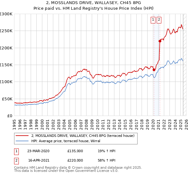 2, MOSSLANDS DRIVE, WALLASEY, CH45 8PG: Price paid vs HM Land Registry's House Price Index