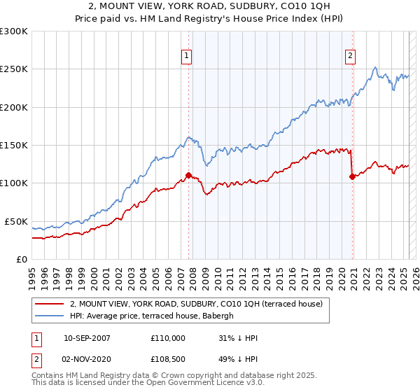 2, MOUNT VIEW, YORK ROAD, SUDBURY, CO10 1QH: Price paid vs HM Land Registry's House Price Index