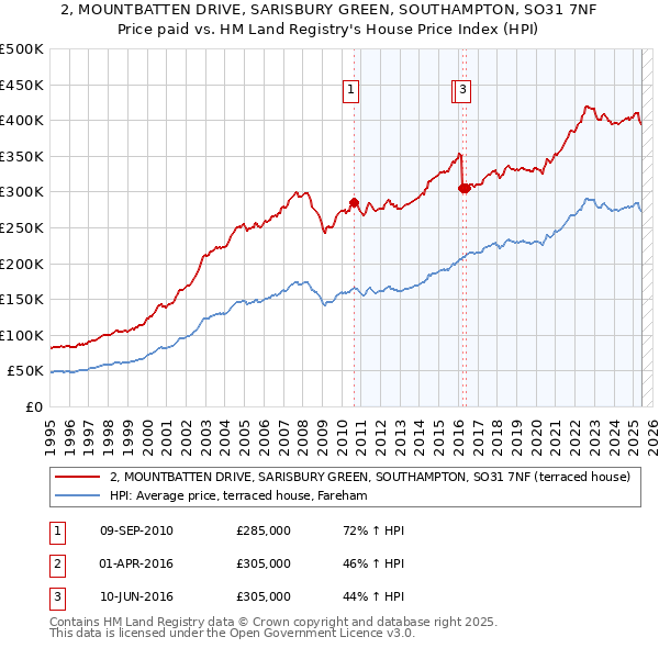 2, MOUNTBATTEN DRIVE, SARISBURY GREEN, SOUTHAMPTON, SO31 7NF: Price paid vs HM Land Registry's House Price Index