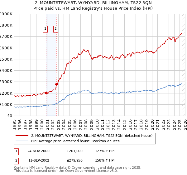 2, MOUNTSTEWART, WYNYARD, BILLINGHAM, TS22 5QN: Price paid vs HM Land Registry's House Price Index