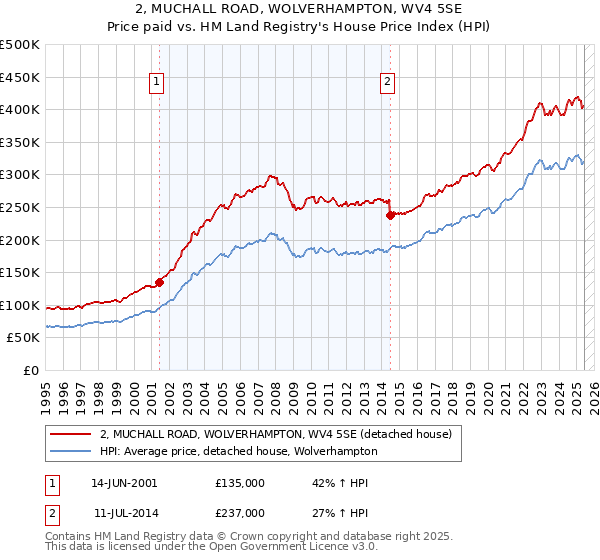 2, MUCHALL ROAD, WOLVERHAMPTON, WV4 5SE: Price paid vs HM Land Registry's House Price Index