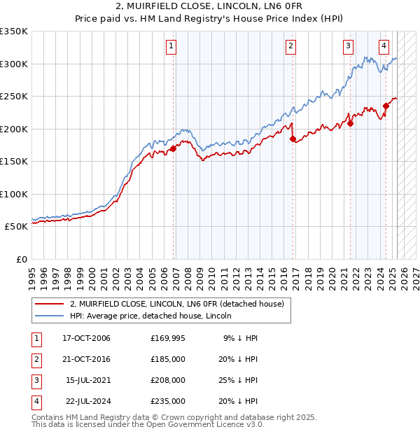 2, MUIRFIELD CLOSE, LINCOLN, LN6 0FR: Price paid vs HM Land Registry's House Price Index
