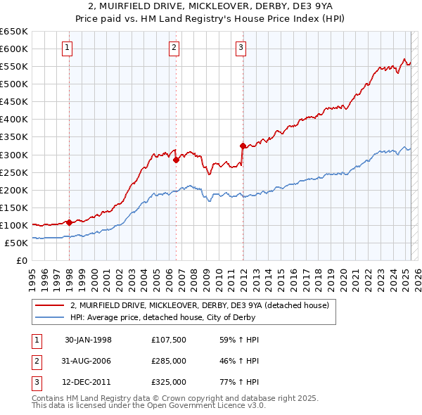 2, MUIRFIELD DRIVE, MICKLEOVER, DERBY, DE3 9YA: Price paid vs HM Land Registry's House Price Index