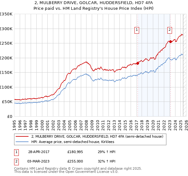 2, MULBERRY DRIVE, GOLCAR, HUDDERSFIELD, HD7 4FA: Price paid vs HM Land Registry's House Price Index