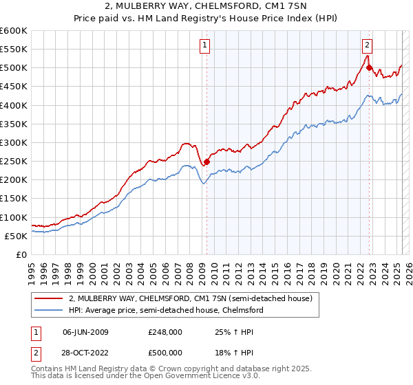 2, MULBERRY WAY, CHELMSFORD, CM1 7SN: Price paid vs HM Land Registry's House Price Index