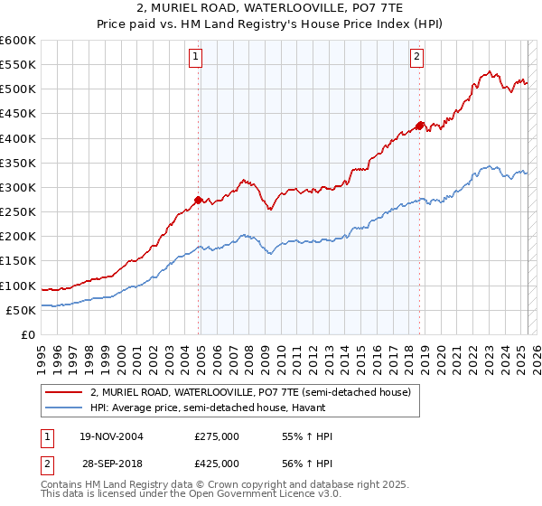 2, MURIEL ROAD, WATERLOOVILLE, PO7 7TE: Price paid vs HM Land Registry's House Price Index