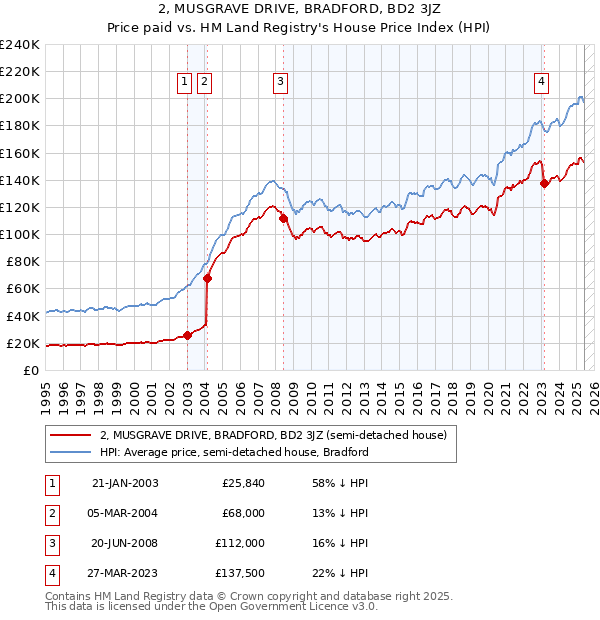 2, MUSGRAVE DRIVE, BRADFORD, BD2 3JZ: Price paid vs HM Land Registry's House Price Index
