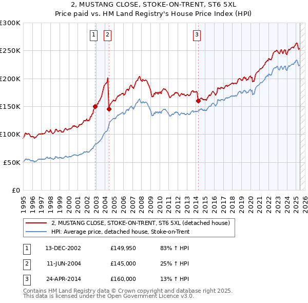 2, MUSTANG CLOSE, STOKE-ON-TRENT, ST6 5XL: Price paid vs HM Land Registry's House Price Index