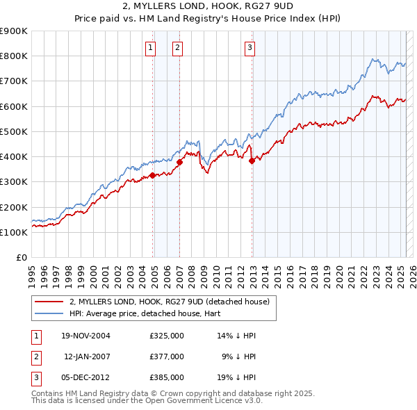 2, MYLLERS LOND, HOOK, RG27 9UD: Price paid vs HM Land Registry's House Price Index