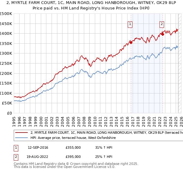 2, MYRTLE FARM COURT, 1C, MAIN ROAD, LONG HANBOROUGH, WITNEY, OX29 8LP: Price paid vs HM Land Registry's House Price Index