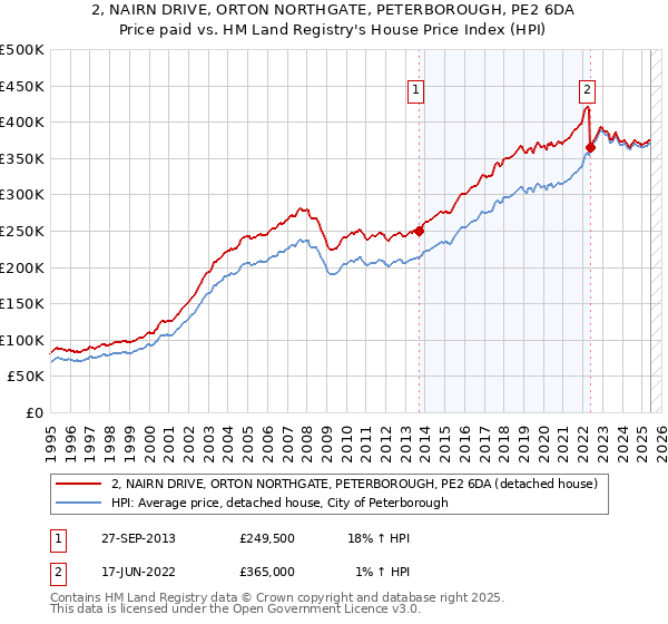 2, NAIRN DRIVE, ORTON NORTHGATE, PETERBOROUGH, PE2 6DA: Price paid vs HM Land Registry's House Price Index