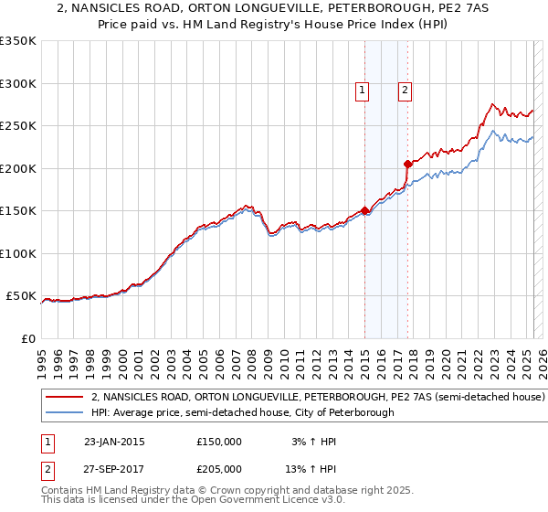 2, NANSICLES ROAD, ORTON LONGUEVILLE, PETERBOROUGH, PE2 7AS: Price paid vs HM Land Registry's House Price Index
