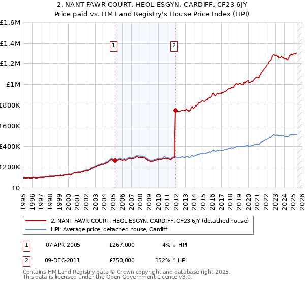 2, NANT FAWR COURT, HEOL ESGYN, CARDIFF, CF23 6JY: Price paid vs HM Land Registry's House Price Index