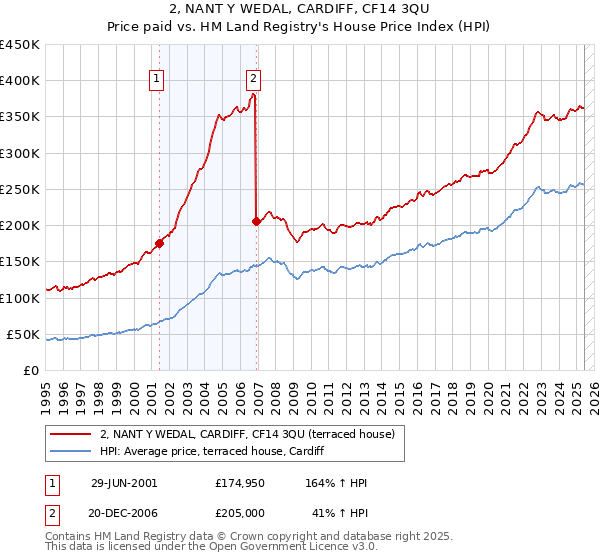 2, NANT Y WEDAL, CARDIFF, CF14 3QU: Price paid vs HM Land Registry's House Price Index