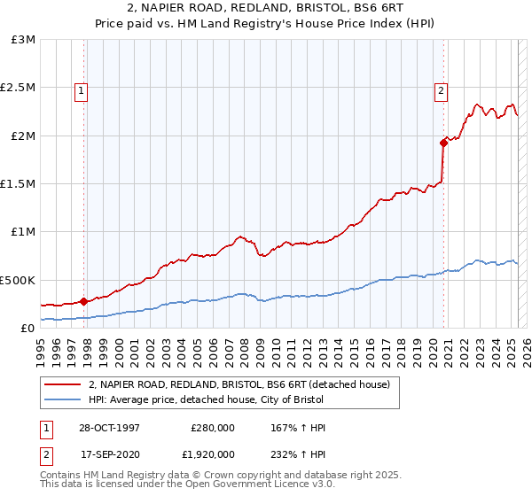 2, NAPIER ROAD, REDLAND, BRISTOL, BS6 6RT: Price paid vs HM Land Registry's House Price Index
