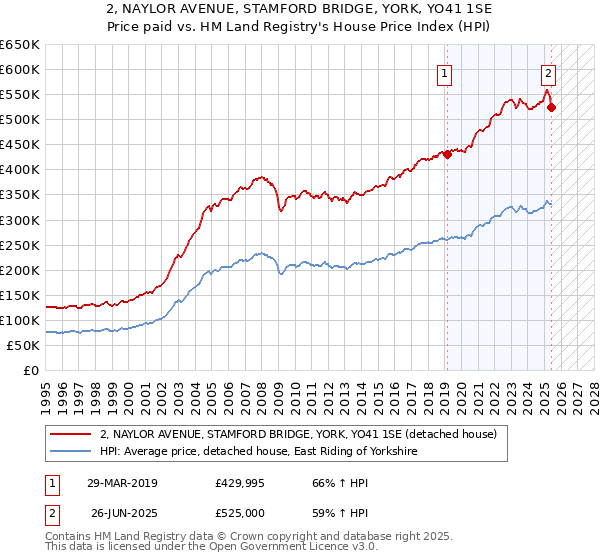 2, NAYLOR AVENUE, STAMFORD BRIDGE, YORK, YO41 1SE: Price paid vs HM Land Registry's House Price Index