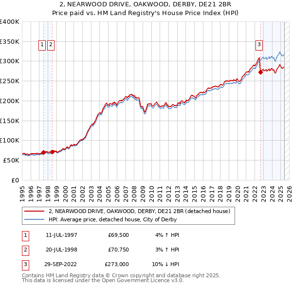 2, NEARWOOD DRIVE, OAKWOOD, DERBY, DE21 2BR: Price paid vs HM Land Registry's House Price Index