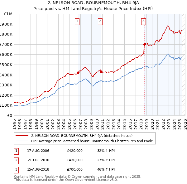 2, NELSON ROAD, BOURNEMOUTH, BH4 9JA: Price paid vs HM Land Registry's House Price Index