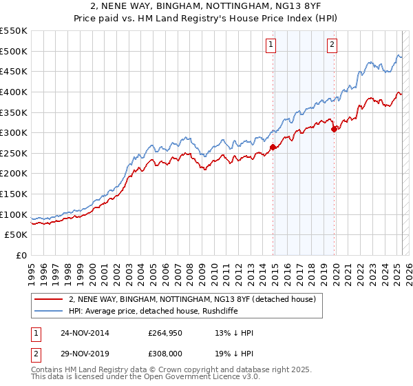 2, NENE WAY, BINGHAM, NOTTINGHAM, NG13 8YF: Price paid vs HM Land Registry's House Price Index