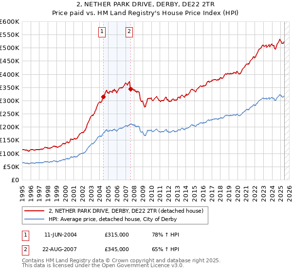 2, NETHER PARK DRIVE, DERBY, DE22 2TR: Price paid vs HM Land Registry's House Price Index