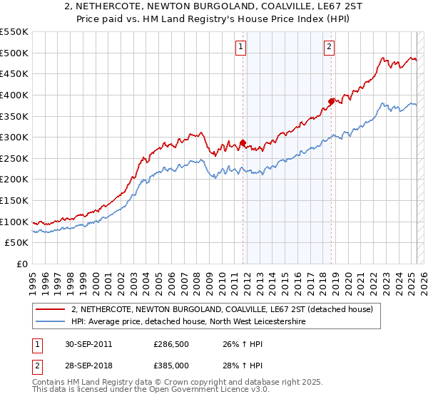 2, NETHERCOTE, NEWTON BURGOLAND, COALVILLE, LE67 2ST: Price paid vs HM Land Registry's House Price Index