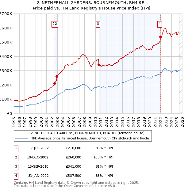 2, NETHERHALL GARDENS, BOURNEMOUTH, BH4 9EL: Price paid vs HM Land Registry's House Price Index