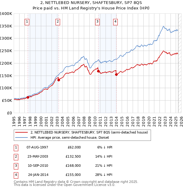 2, NETTLEBED NURSERY, SHAFTESBURY, SP7 8QS: Price paid vs HM Land Registry's House Price Index