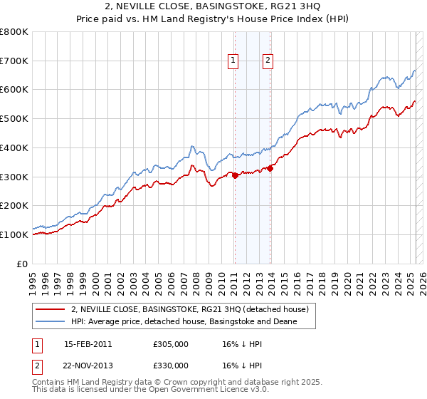 2, NEVILLE CLOSE, BASINGSTOKE, RG21 3HQ: Price paid vs HM Land Registry's House Price Index