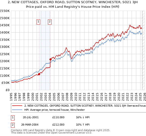 2, NEW COTTAGES, OXFORD ROAD, SUTTON SCOTNEY, WINCHESTER, SO21 3JH: Price paid vs HM Land Registry's House Price Index