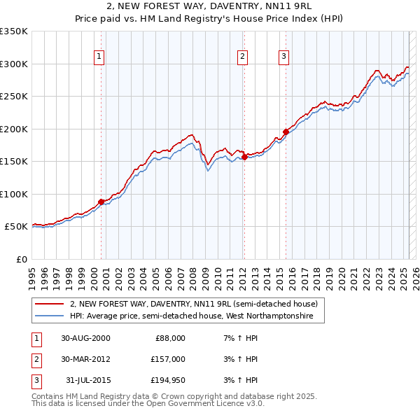 2, NEW FOREST WAY, DAVENTRY, NN11 9RL: Price paid vs HM Land Registry's House Price Index
