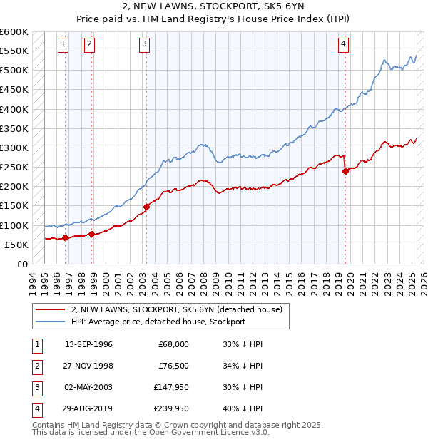 2, NEW LAWNS, STOCKPORT, SK5 6YN: Price paid vs HM Land Registry's House Price Index