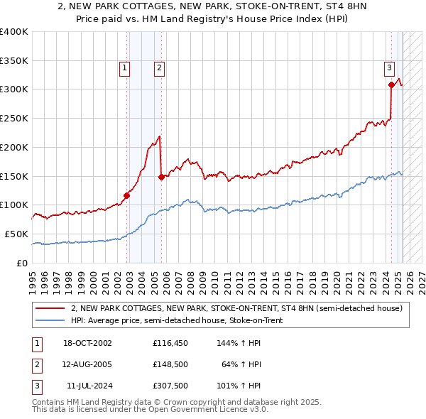 2, NEW PARK COTTAGES, NEW PARK, STOKE-ON-TRENT, ST4 8HN: Price paid vs HM Land Registry's House Price Index