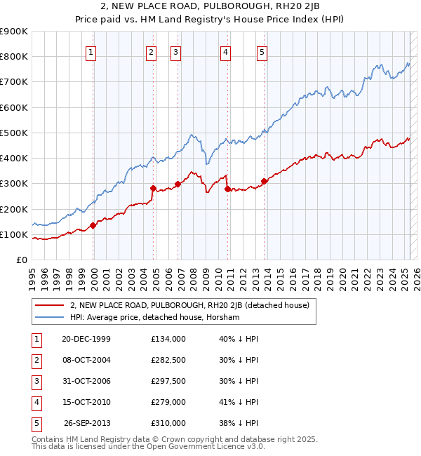 2, NEW PLACE ROAD, PULBOROUGH, RH20 2JB: Price paid vs HM Land Registry's House Price Index