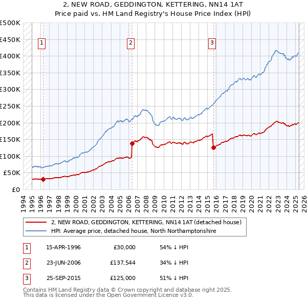 2, NEW ROAD, GEDDINGTON, KETTERING, NN14 1AT: Price paid vs HM Land Registry's House Price Index