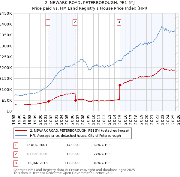 2, NEWARK ROAD, PETERBOROUGH, PE1 5YJ: Price paid vs HM Land Registry's House Price Index