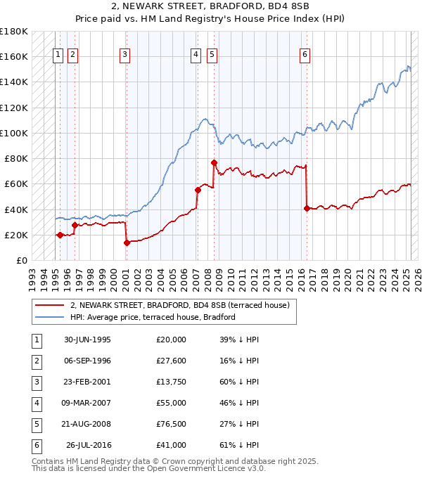 2, NEWARK STREET, BRADFORD, BD4 8SB: Price paid vs HM Land Registry's House Price Index
