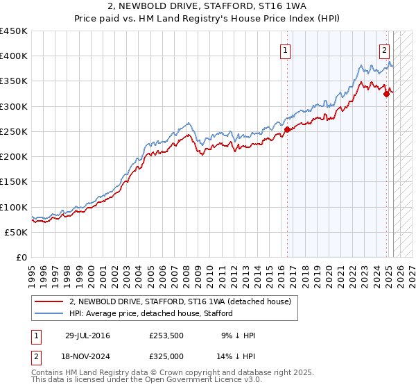2, NEWBOLD DRIVE, STAFFORD, ST16 1WA: Price paid vs HM Land Registry's House Price Index