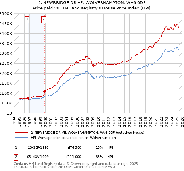 2, NEWBRIDGE DRIVE, WOLVERHAMPTON, WV6 0DF: Price paid vs HM Land Registry's House Price Index