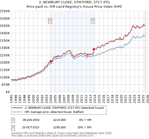 2, NEWBURY CLOSE, STAFFORD, ST17 4TU: Price paid vs HM Land Registry's House Price Index