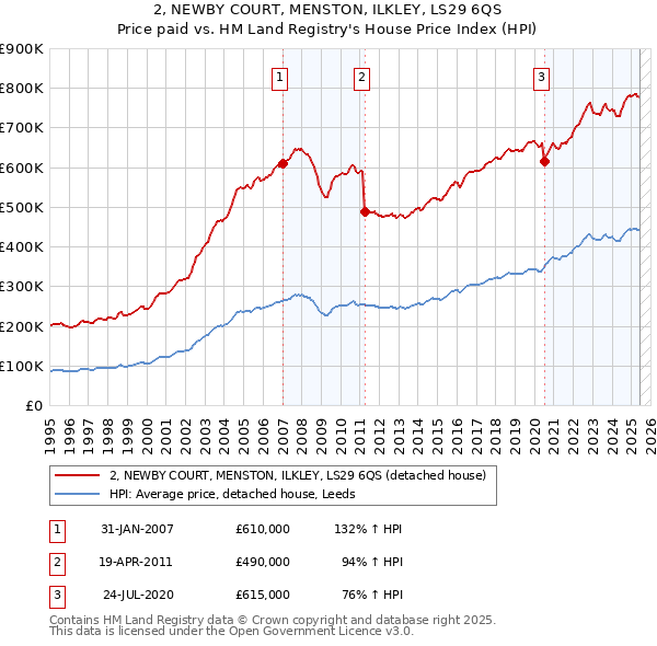 2, NEWBY COURT, MENSTON, ILKLEY, LS29 6QS: Price paid vs HM Land Registry's House Price Index