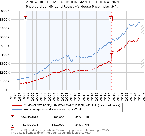 2, NEWCROFT ROAD, URMSTON, MANCHESTER, M41 9NN: Price paid vs HM Land Registry's House Price Index