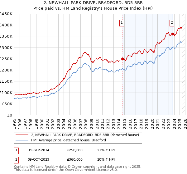 2, NEWHALL PARK DRIVE, BRADFORD, BD5 8BR: Price paid vs HM Land Registry's House Price Index