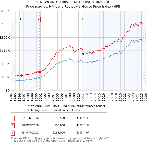 2, NEWLANDS DRIVE, HALESOWEN, B62 9DU: Price paid vs HM Land Registry's House Price Index