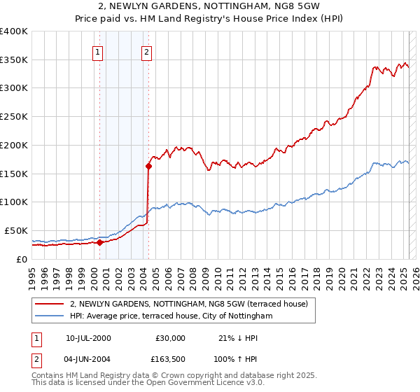 2, NEWLYN GARDENS, NOTTINGHAM, NG8 5GW: Price paid vs HM Land Registry's House Price Index