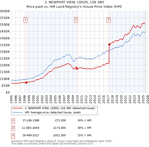 2, NEWPORT VIEW, LEEDS, LS6 3BX: Price paid vs HM Land Registry's House Price Index