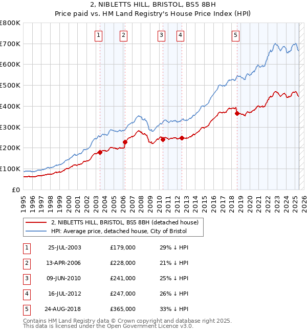 2, NIBLETTS HILL, BRISTOL, BS5 8BH: Price paid vs HM Land Registry's House Price Index