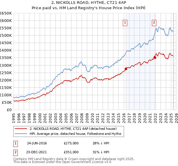 2, NICKOLLS ROAD, HYTHE, CT21 4AP: Price paid vs HM Land Registry's House Price Index