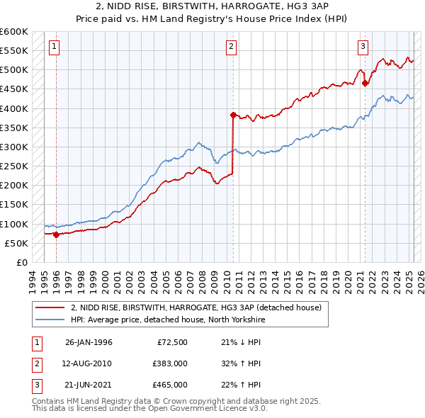 2, NIDD RISE, BIRSTWITH, HARROGATE, HG3 3AP: Price paid vs HM Land Registry's House Price Index